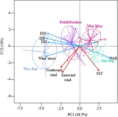 Seasonal Variations in the Biodiversity, Ecological Strategy, and Specialization of Diatoms and Copepods in a Coastal System With Phaeocystis Blooms: The Key Role of Trait Trade-Offs